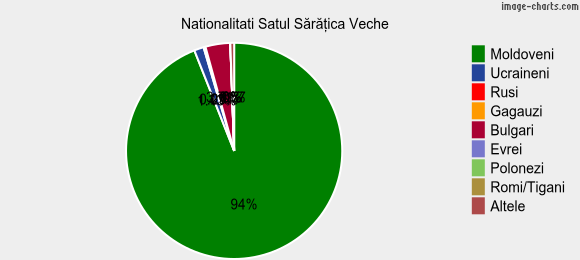 Nationalitati Satul Sărăţica Veche